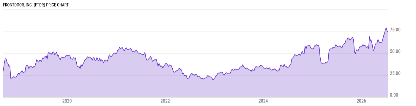 Price Chart
