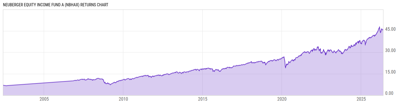 Returns Chart