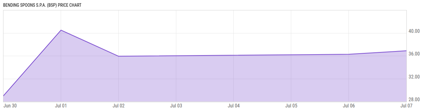 Price Chart