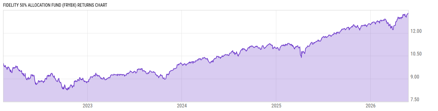 Returns Chart