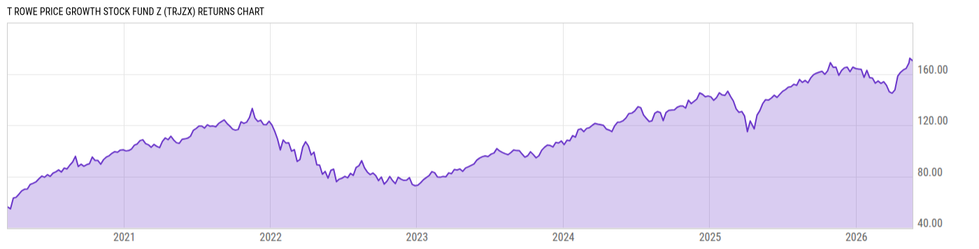 Returns Chart