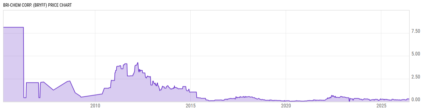 Price Chart