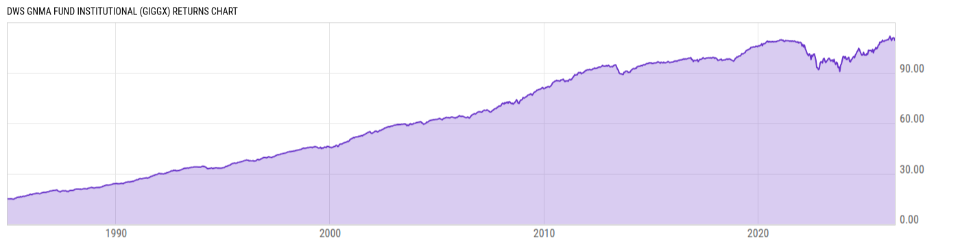 Returns Chart