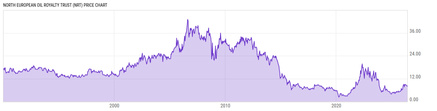 Price Chart