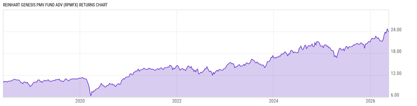 Returns Chart