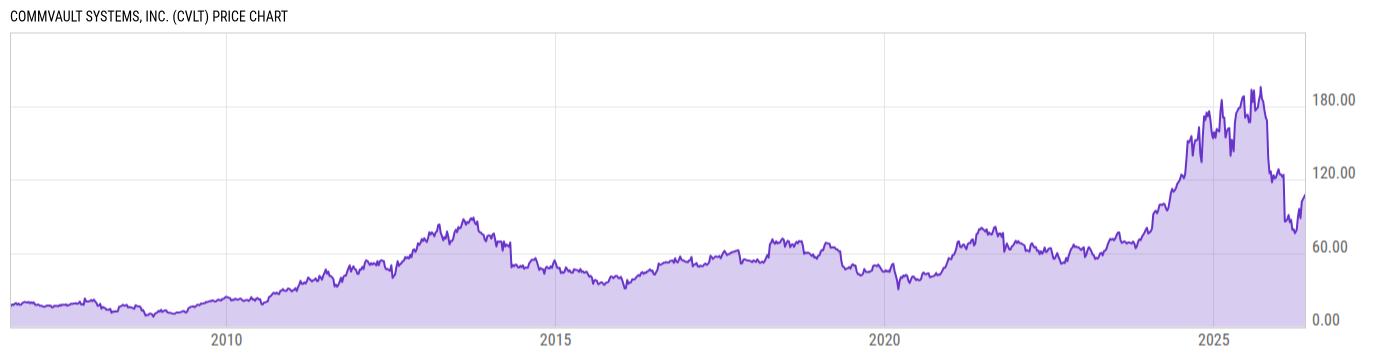 Price Chart