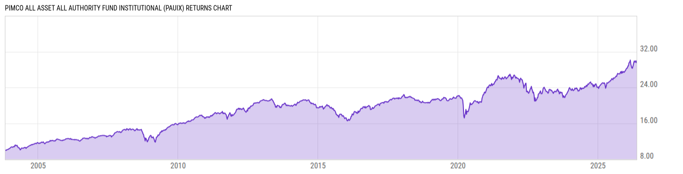 Returns Chart