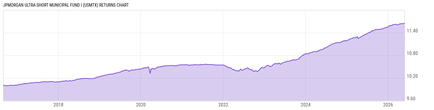 Returns Chart
