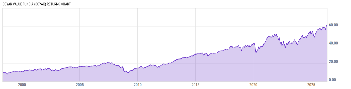 Returns Chart