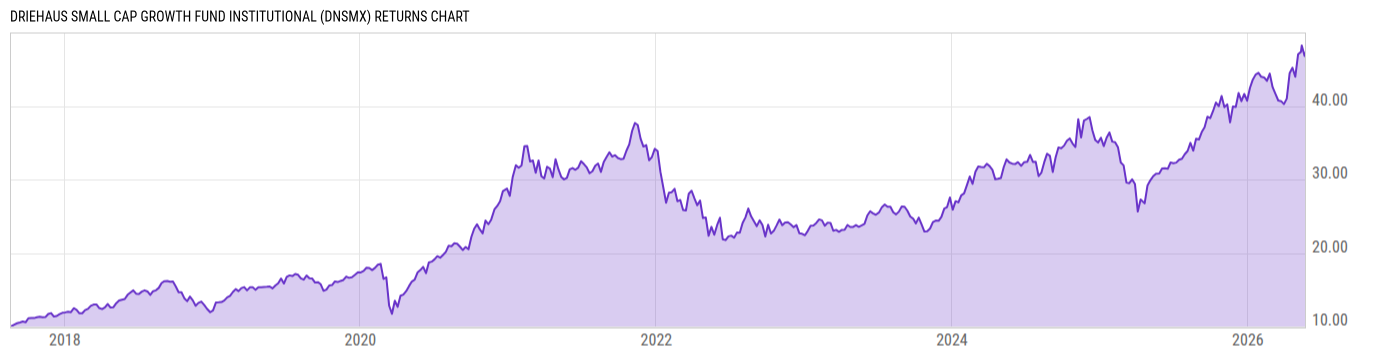 Returns Chart