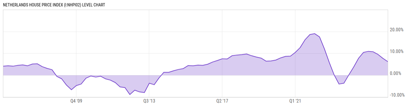 Level Chart