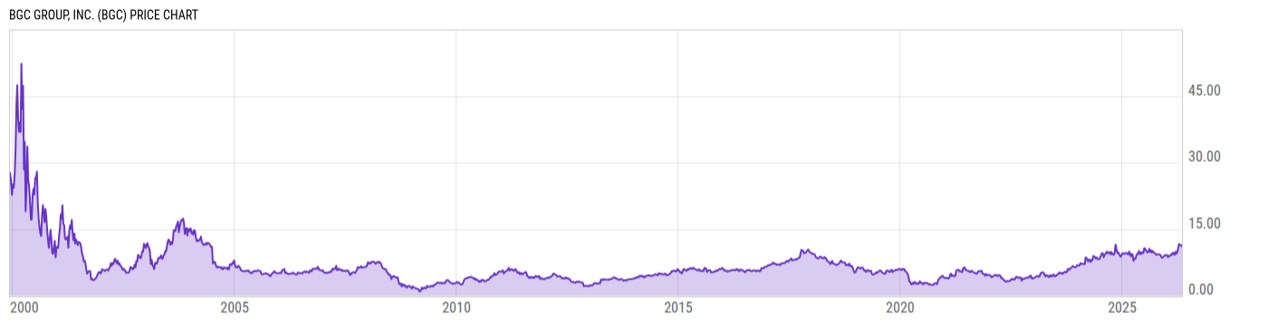 Price Chart