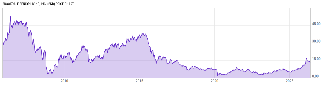 Price Chart