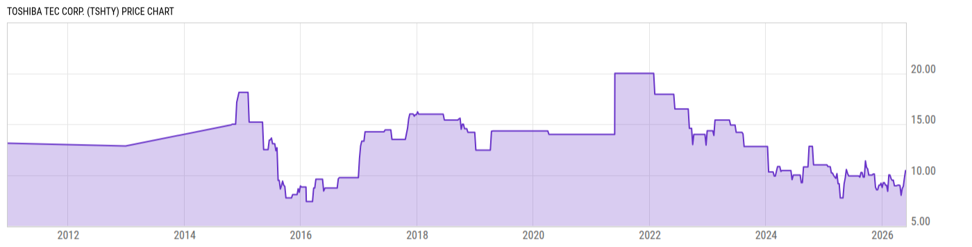 Price Chart