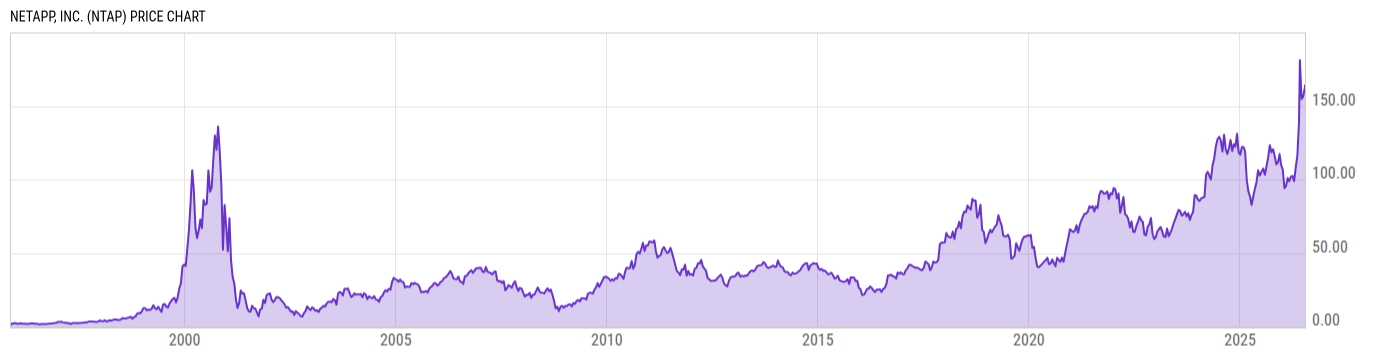 Price Chart