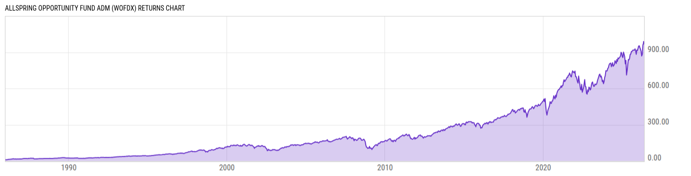 Returns Chart