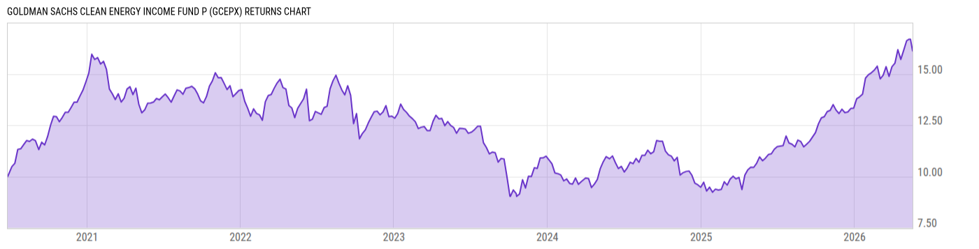 Returns Chart