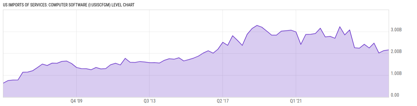 Level Chart
