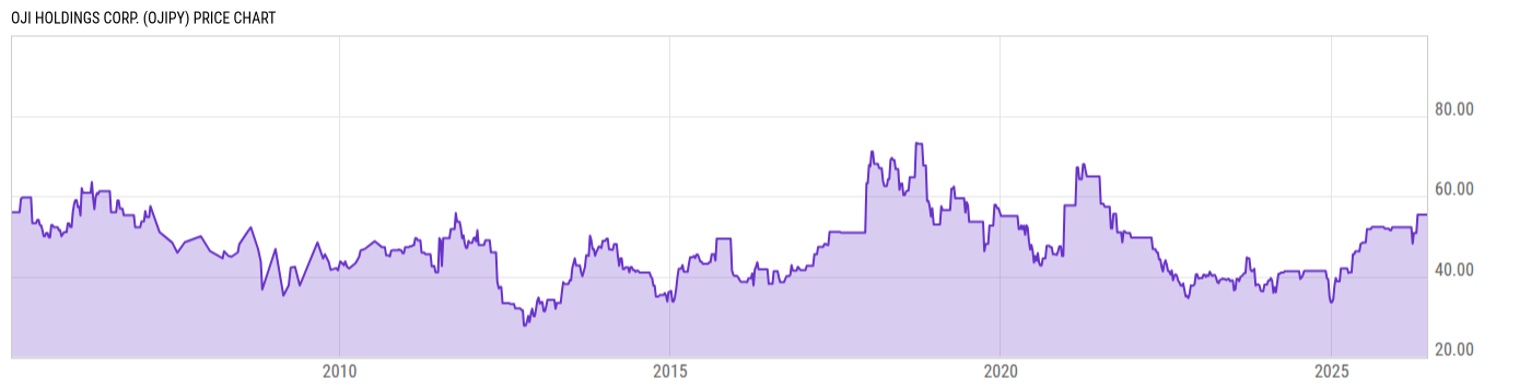 Price Chart