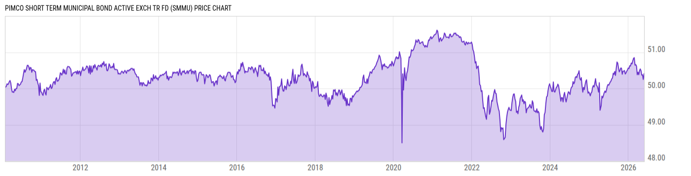 Price Chart