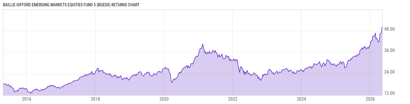 Returns Chart