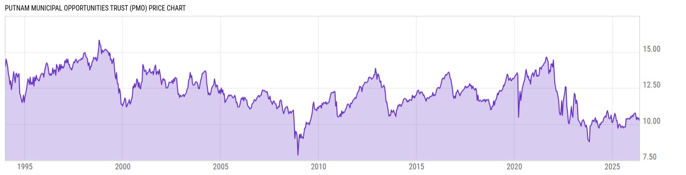 Price Chart