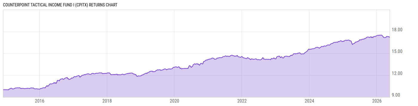 Returns Chart