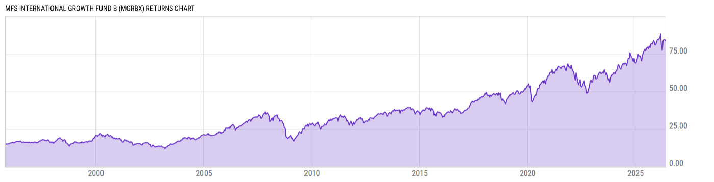 Returns Chart