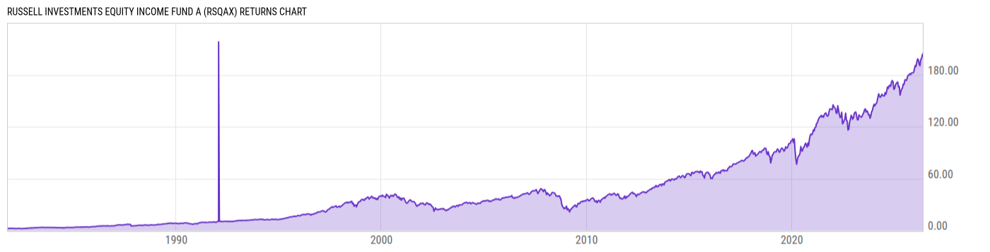 Returns Chart
