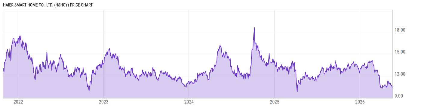 Price Chart