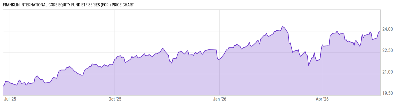 Price Chart