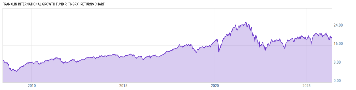 Returns Chart