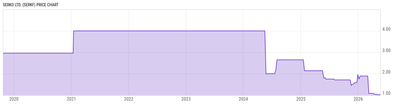 Price Chart