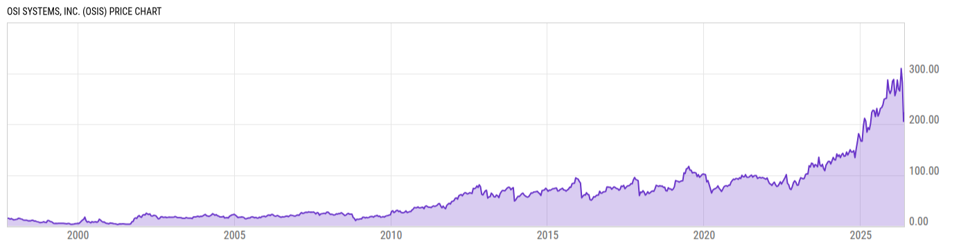 Price Chart