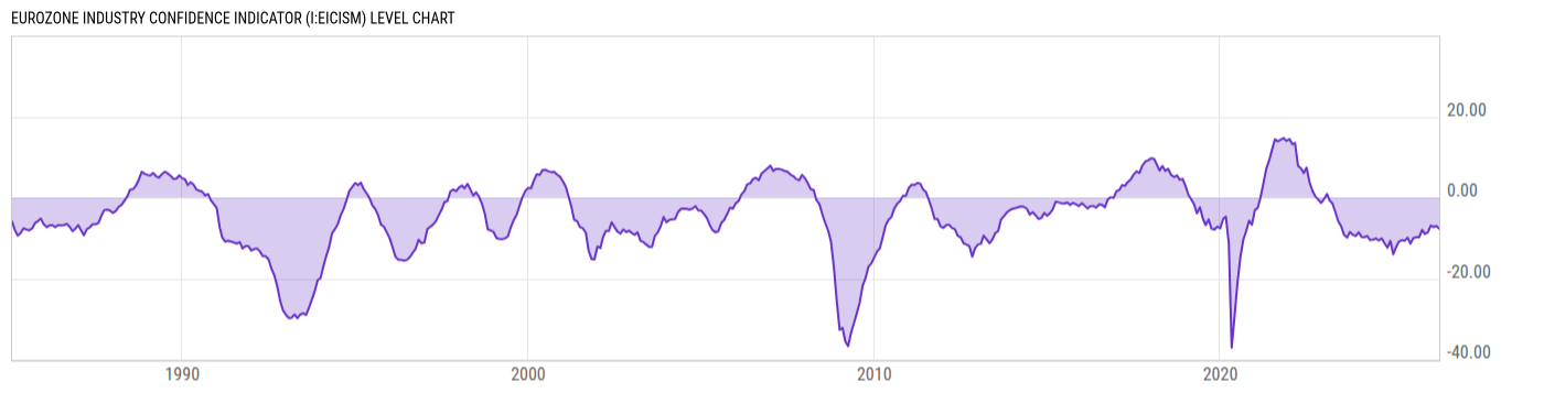 Level Chart
