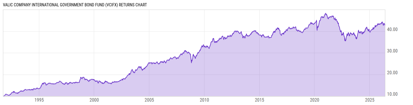 Returns Chart