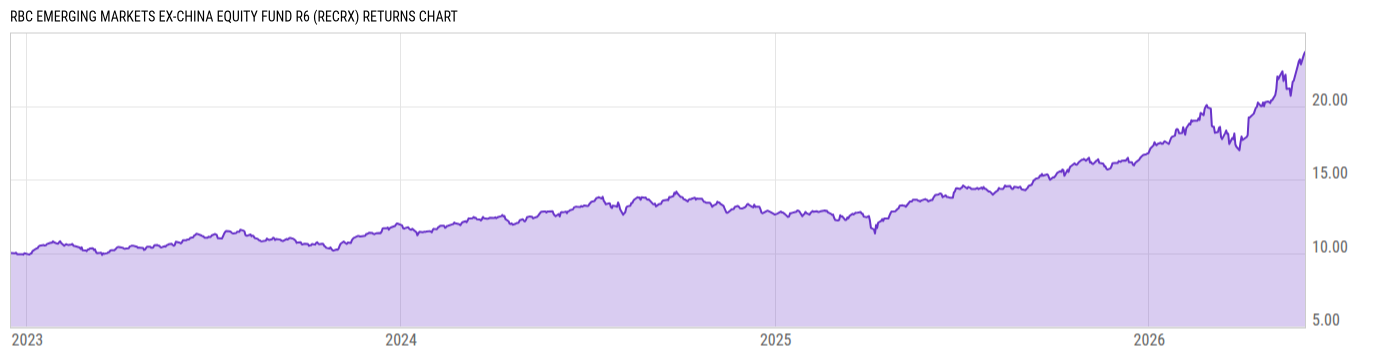 Returns Chart