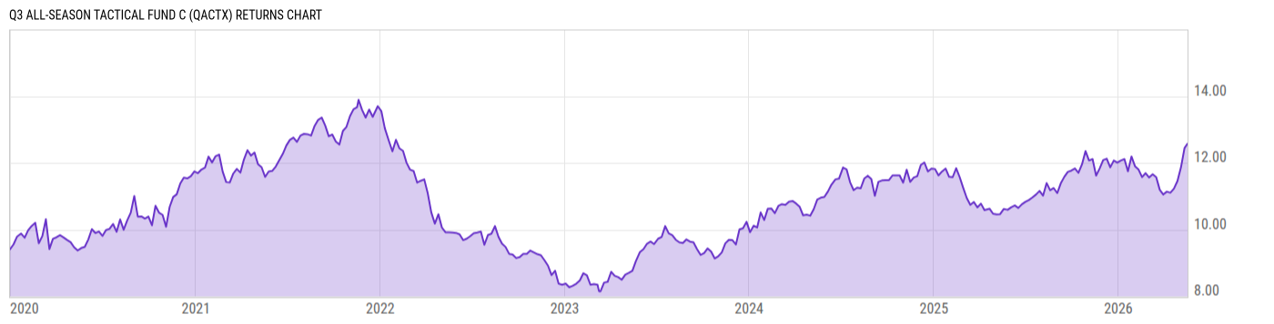 Returns Chart