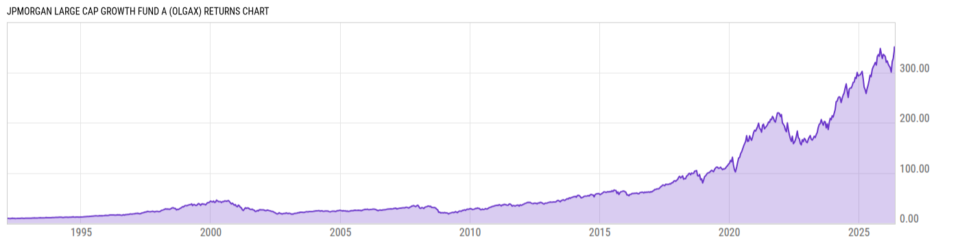 Returns Chart