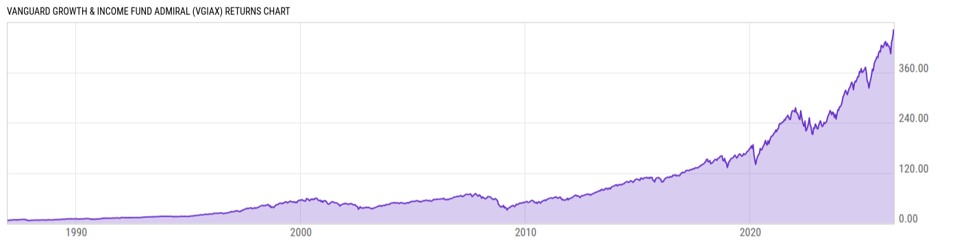 Returns Chart