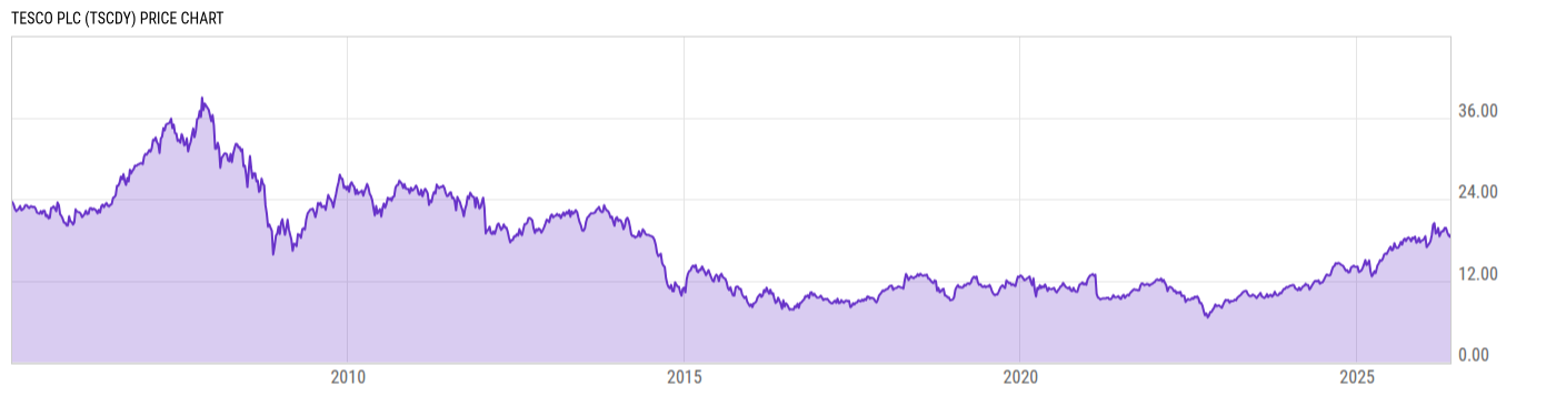 Price Chart