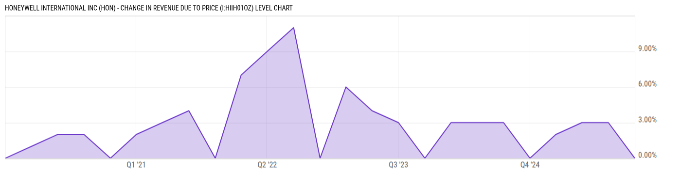 Level Chart
