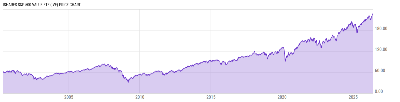 Price Chart