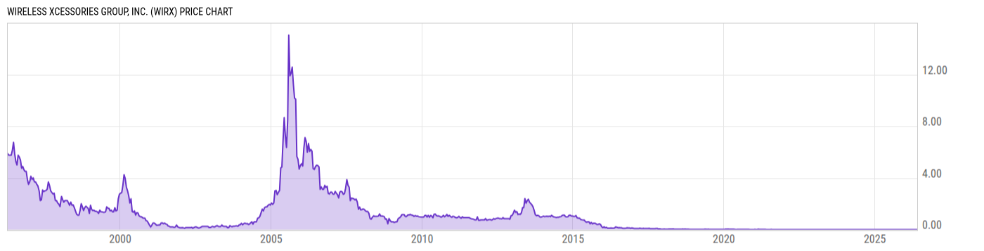 Price Chart