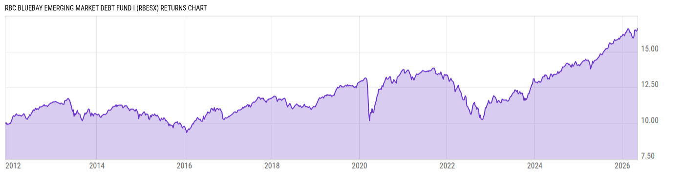 Returns Chart