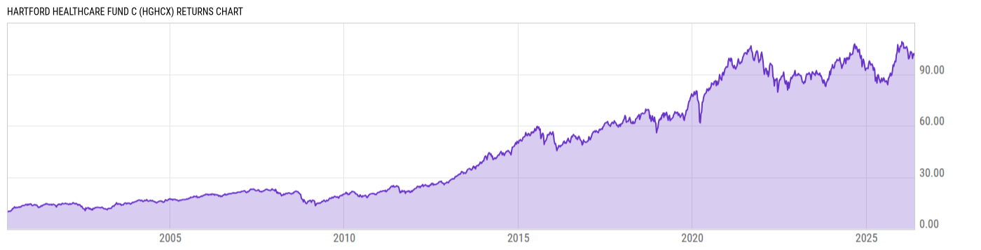 Returns Chart