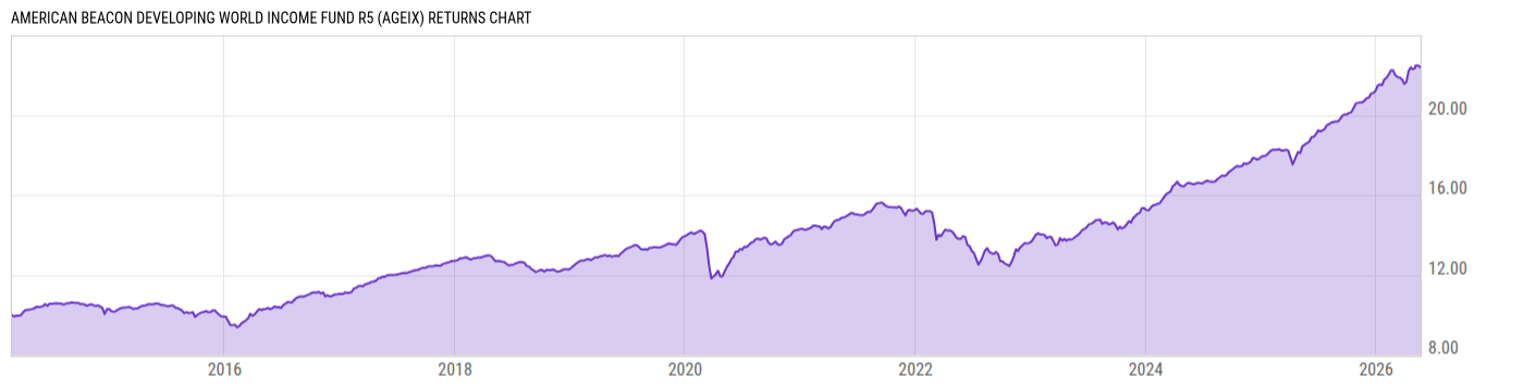 Returns Chart