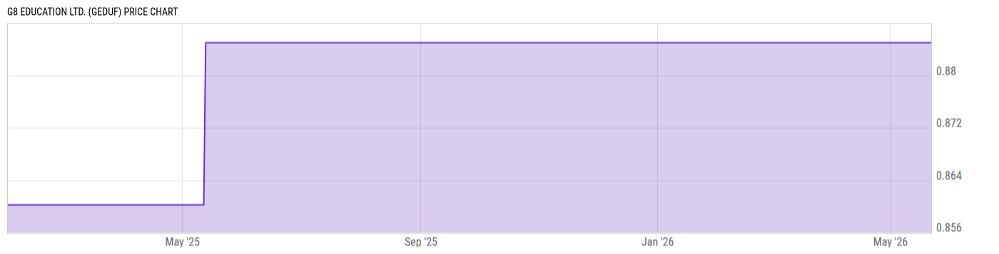 Price Chart
