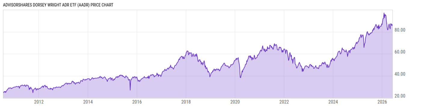 Price Chart