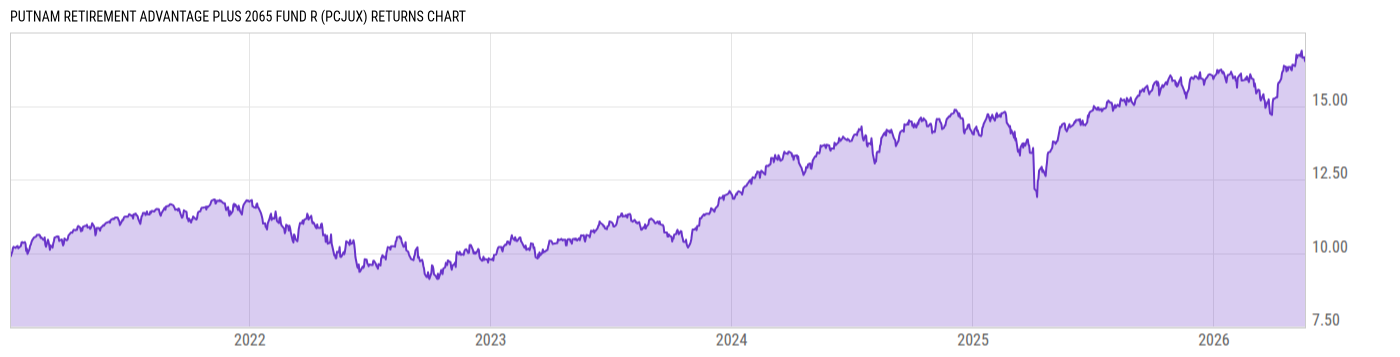 Returns Chart